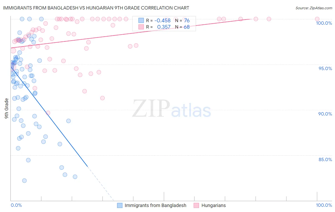Immigrants from Bangladesh vs Hungarian 9th Grade