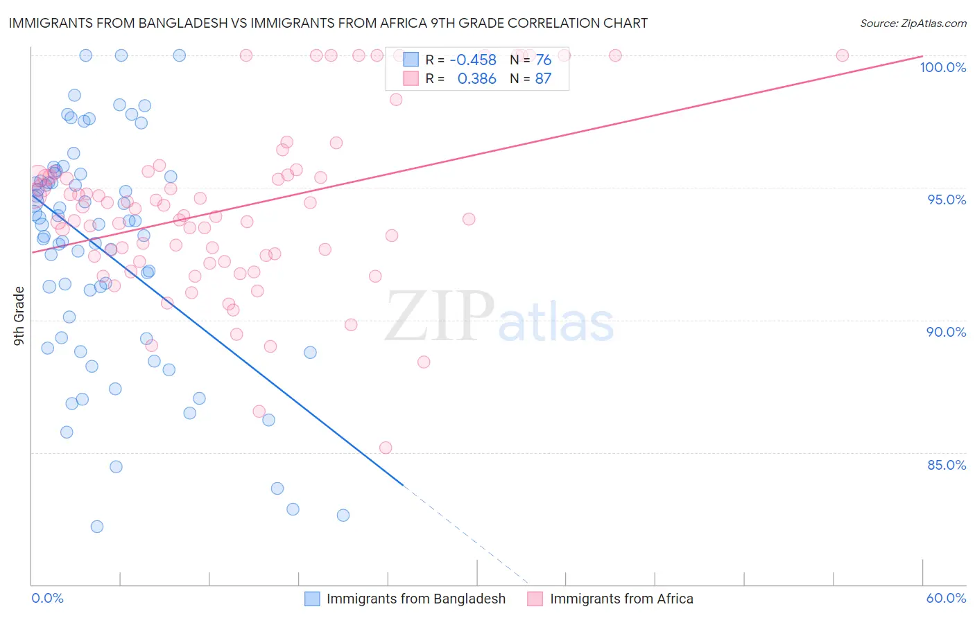 Immigrants from Bangladesh vs Immigrants from Africa 9th Grade