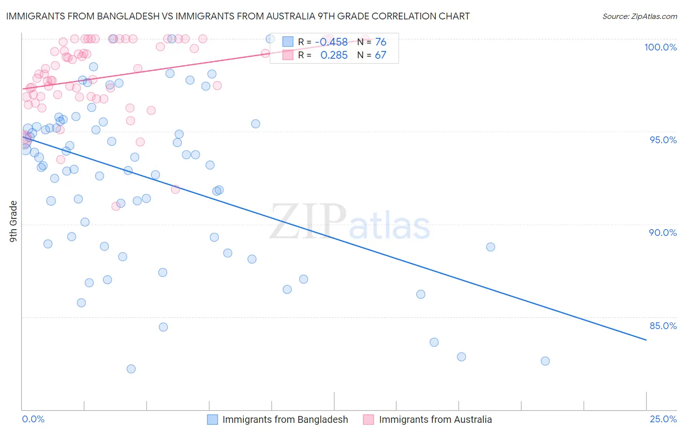 Immigrants from Bangladesh vs Immigrants from Australia 9th Grade