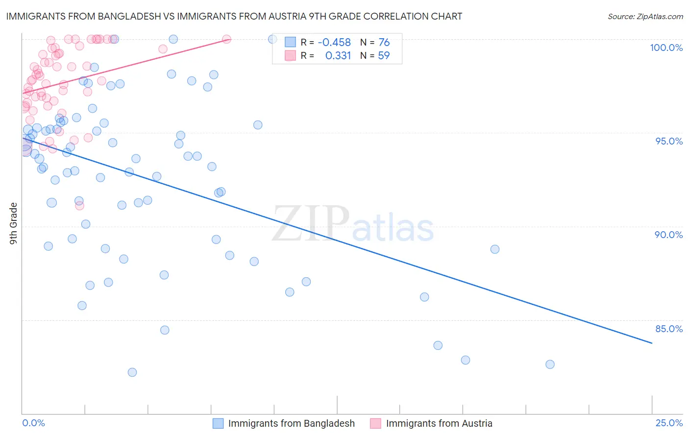 Immigrants from Bangladesh vs Immigrants from Austria 9th Grade