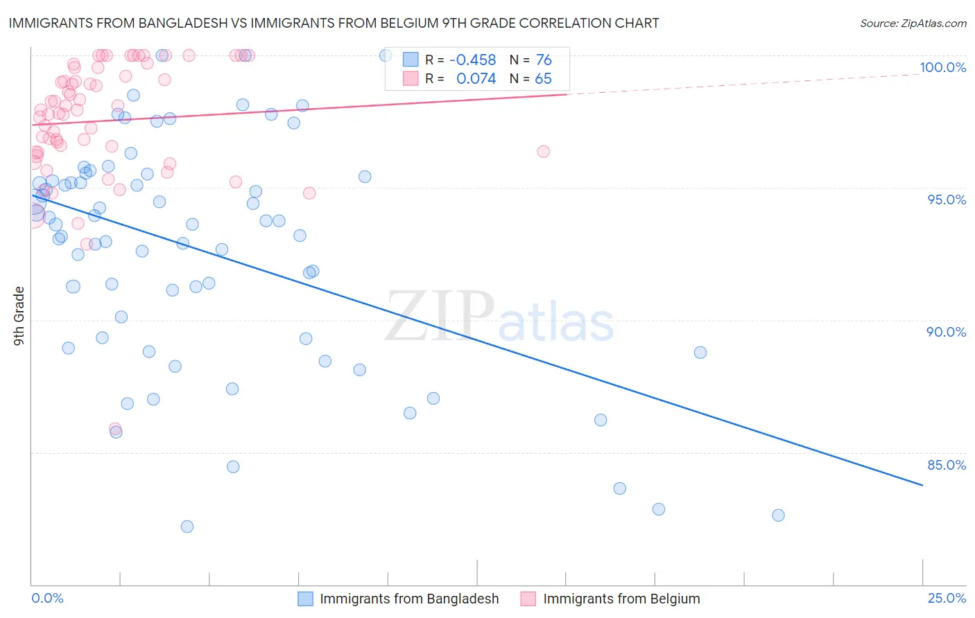 Immigrants from Bangladesh vs Immigrants from Belgium 9th Grade