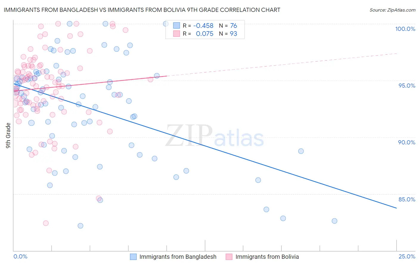 Immigrants from Bangladesh vs Immigrants from Bolivia 9th Grade