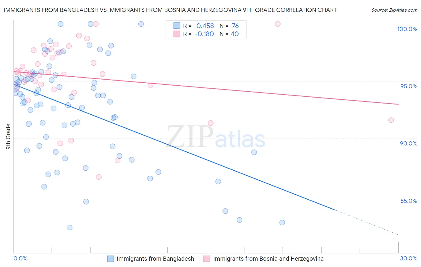 Immigrants from Bangladesh vs Immigrants from Bosnia and Herzegovina 9th Grade