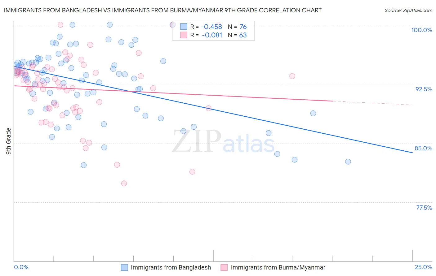 Immigrants from Bangladesh vs Immigrants from Burma/Myanmar 9th Grade