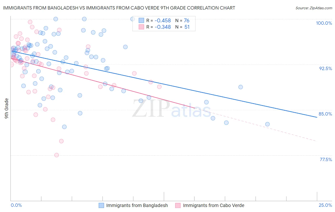 Immigrants from Bangladesh vs Immigrants from Cabo Verde 9th Grade