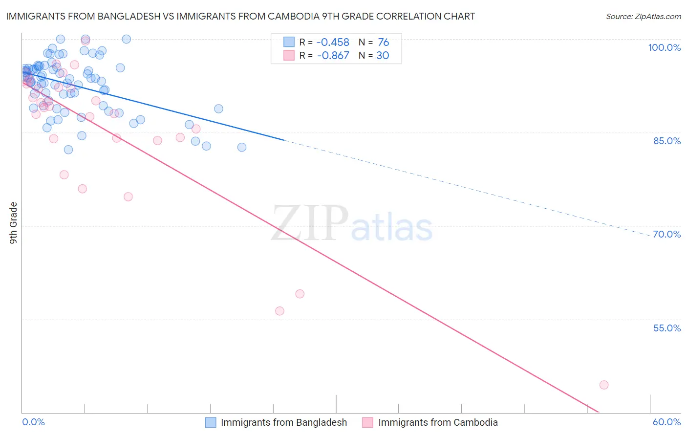 Immigrants from Bangladesh vs Immigrants from Cambodia 9th Grade