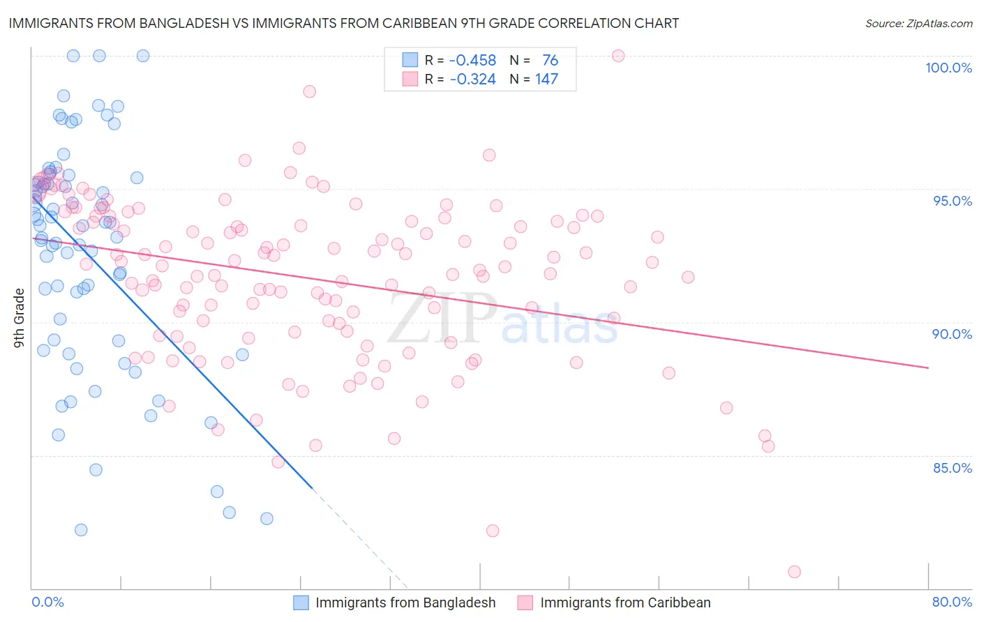 Immigrants from Bangladesh vs Immigrants from Caribbean 9th Grade