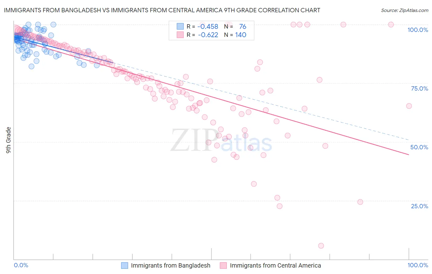 Immigrants from Bangladesh vs Immigrants from Central America 9th Grade