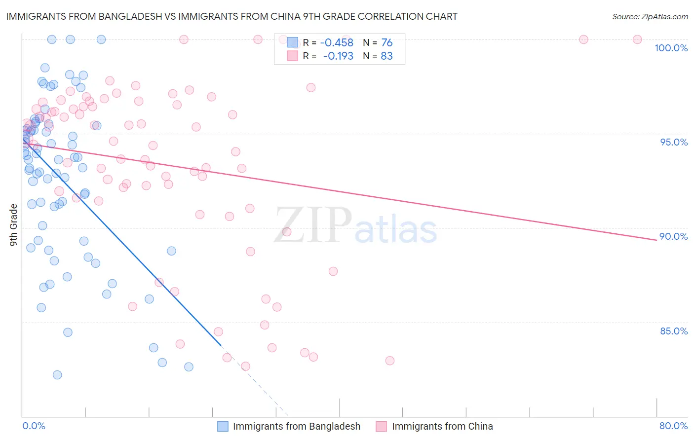 Immigrants from Bangladesh vs Immigrants from China 9th Grade