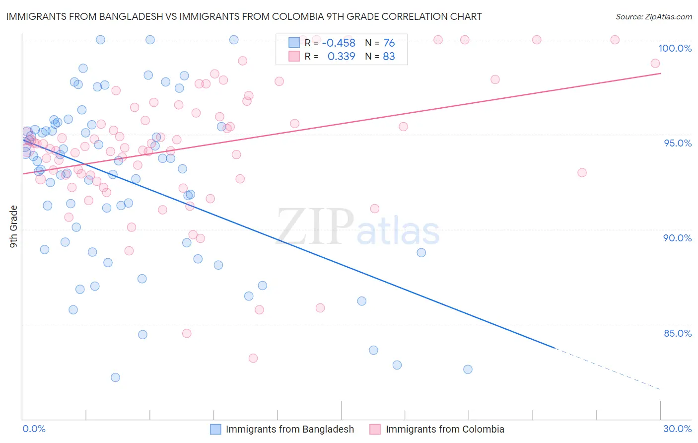 Immigrants from Bangladesh vs Immigrants from Colombia 9th Grade