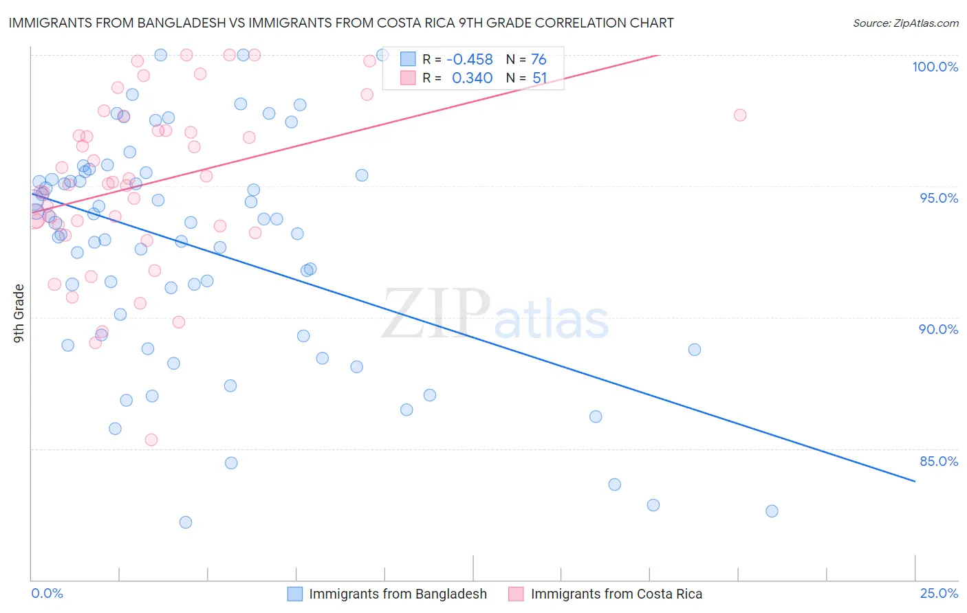 Immigrants from Bangladesh vs Immigrants from Costa Rica 9th Grade