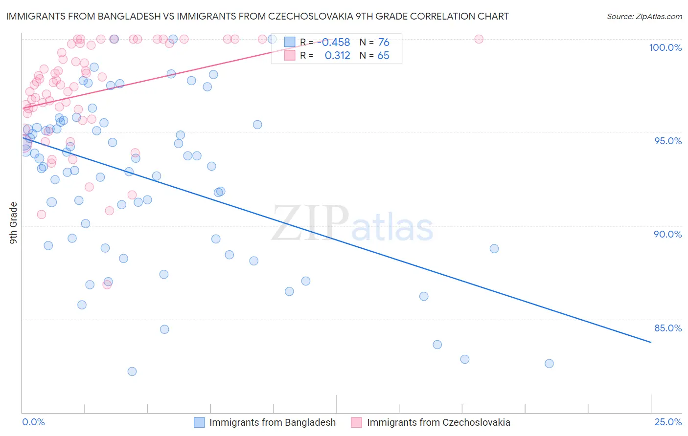 Immigrants from Bangladesh vs Immigrants from Czechoslovakia 9th Grade