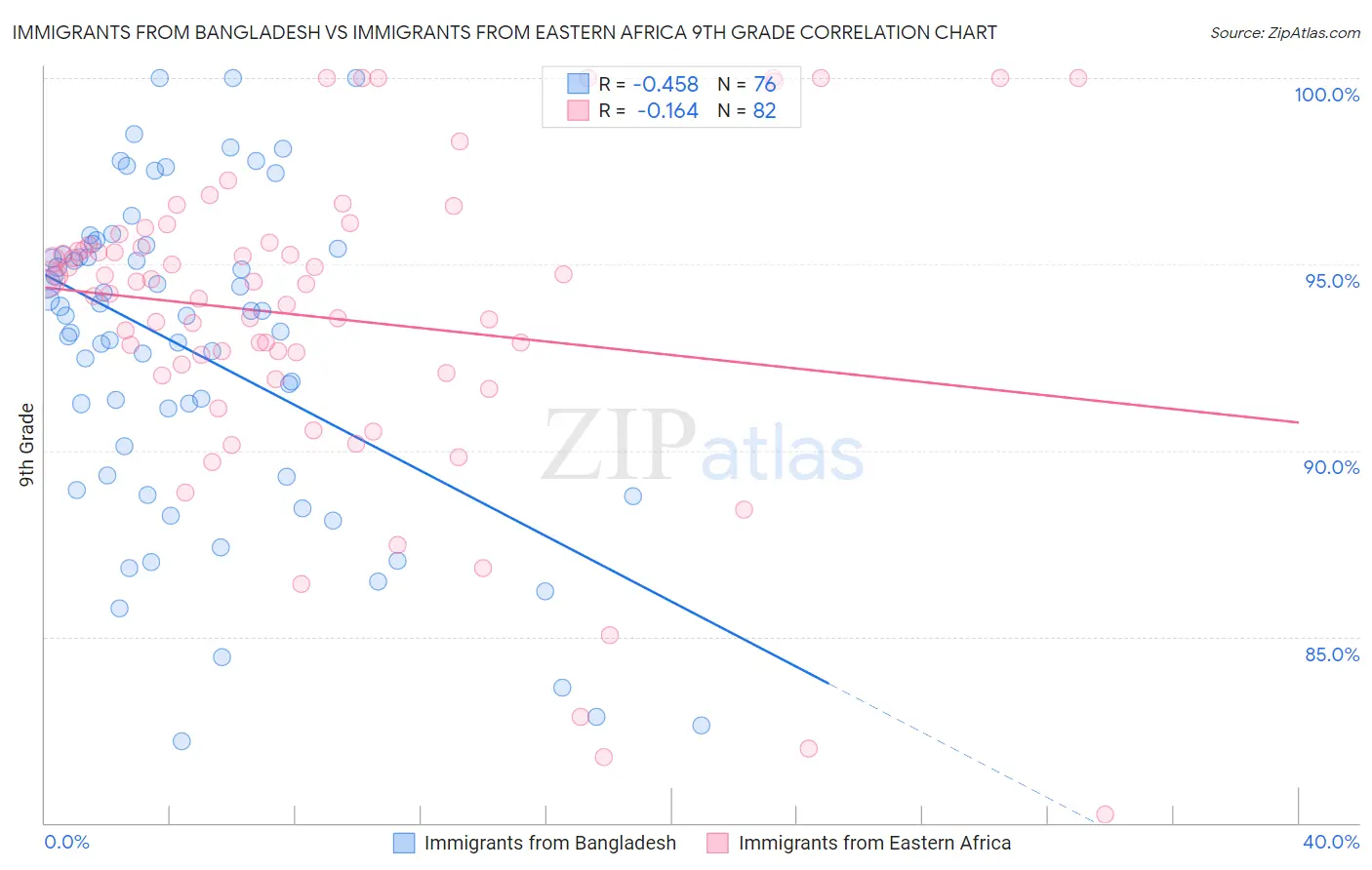 Immigrants from Bangladesh vs Immigrants from Eastern Africa 9th Grade