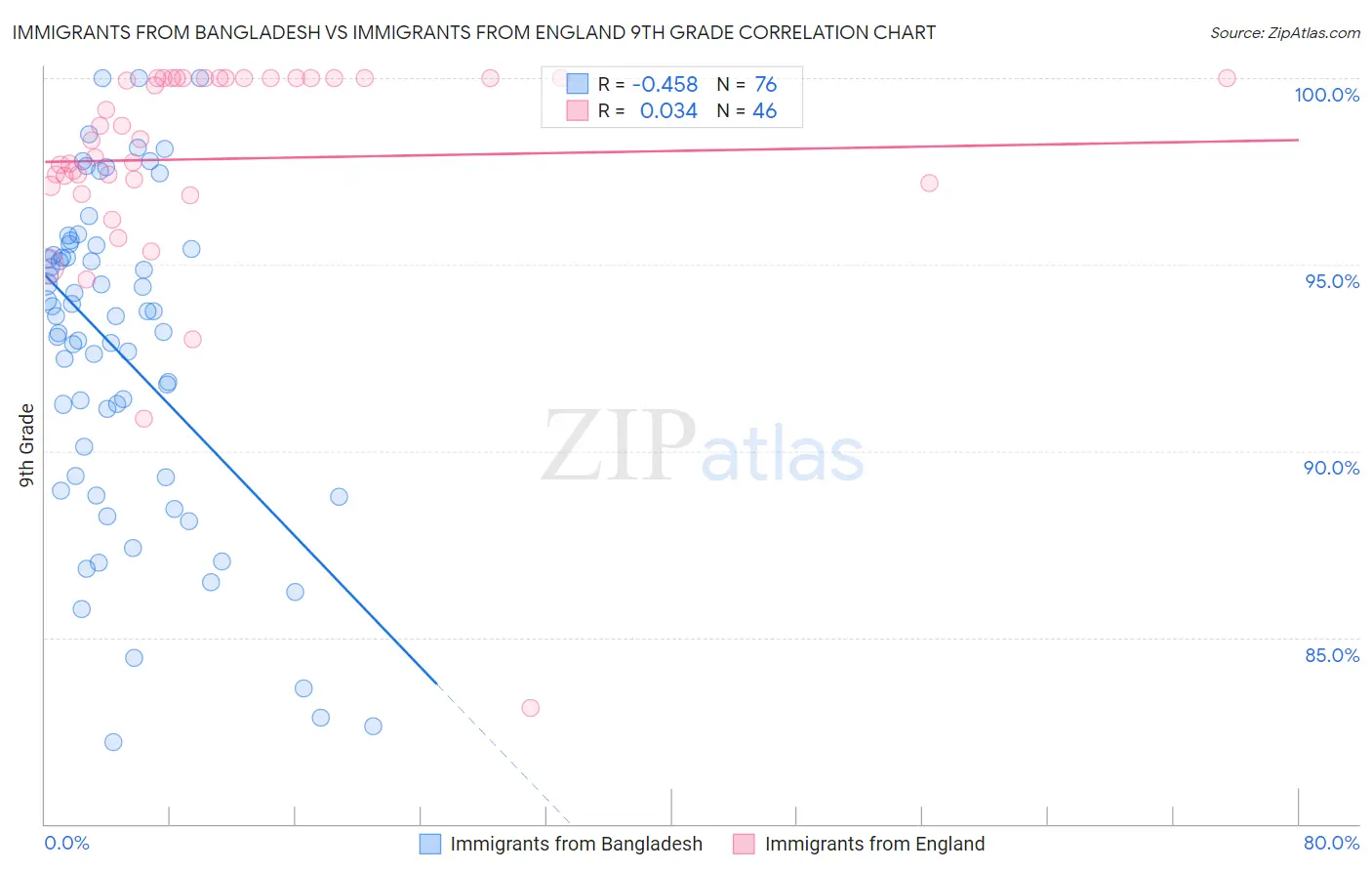 Immigrants from Bangladesh vs Immigrants from England 9th Grade
