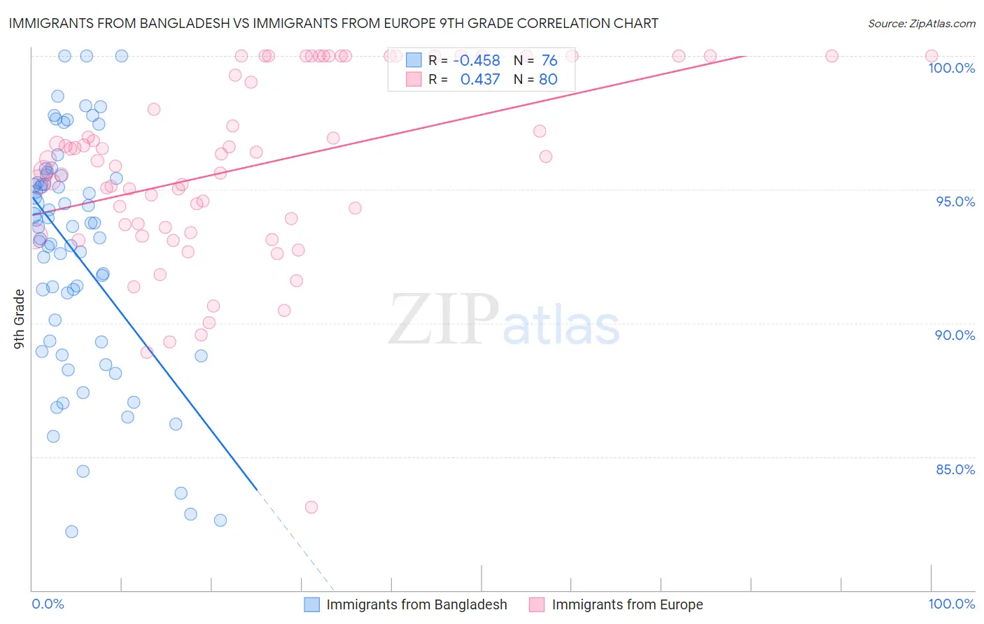 Immigrants from Bangladesh vs Immigrants from Europe 9th Grade