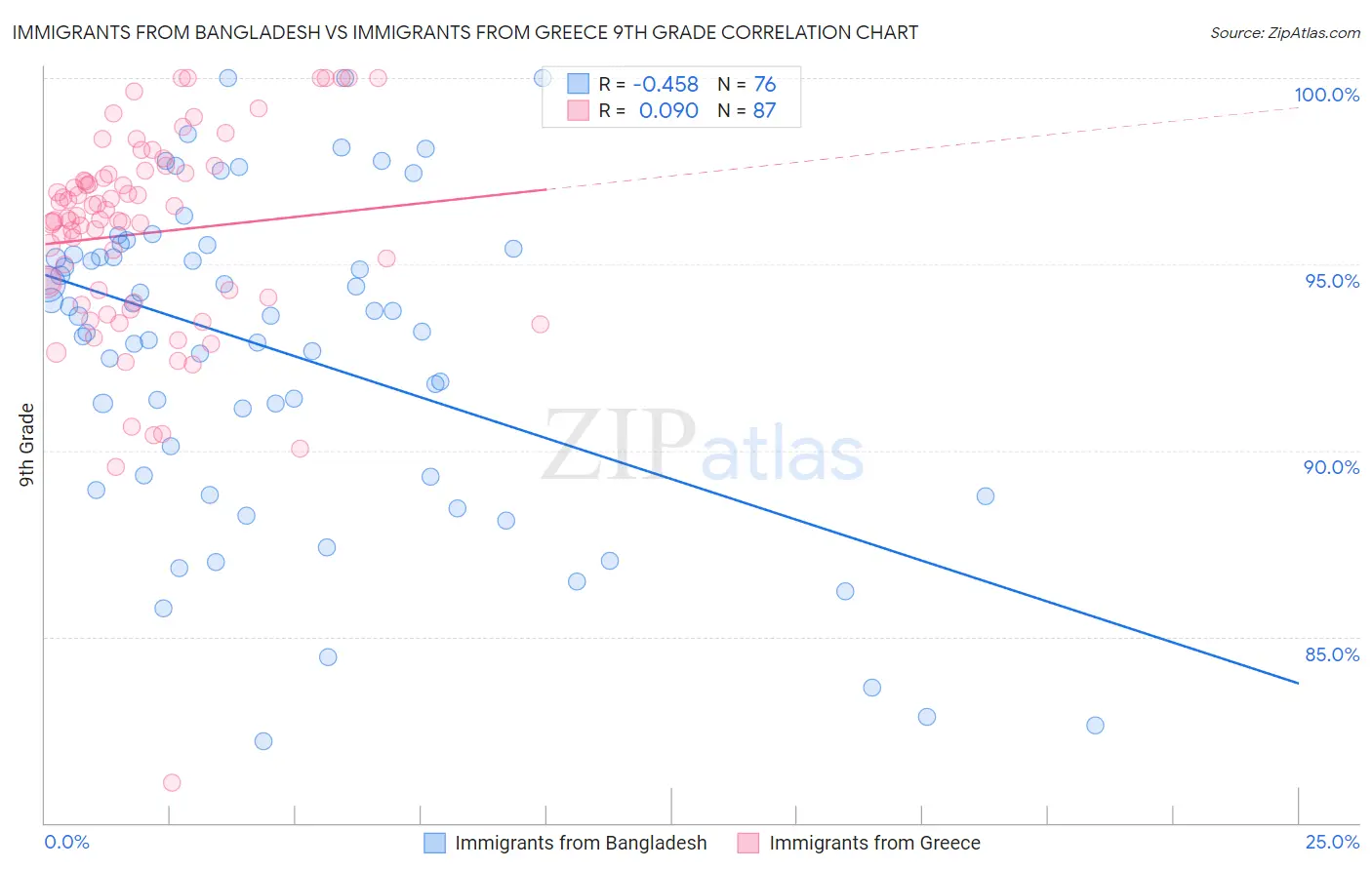 Immigrants from Bangladesh vs Immigrants from Greece 9th Grade