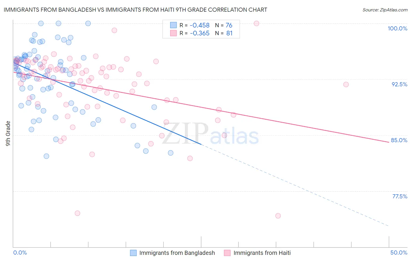 Immigrants from Bangladesh vs Immigrants from Haiti 9th Grade
