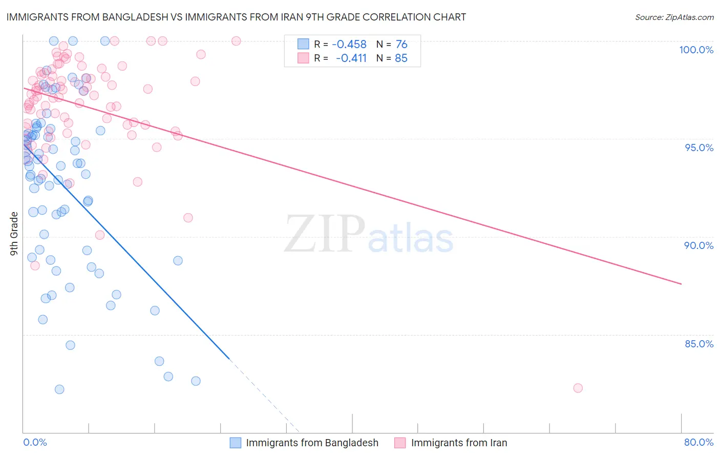 Immigrants from Bangladesh vs Immigrants from Iran 9th Grade
