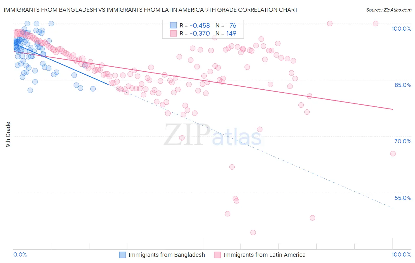 Immigrants from Bangladesh vs Immigrants from Latin America 9th Grade