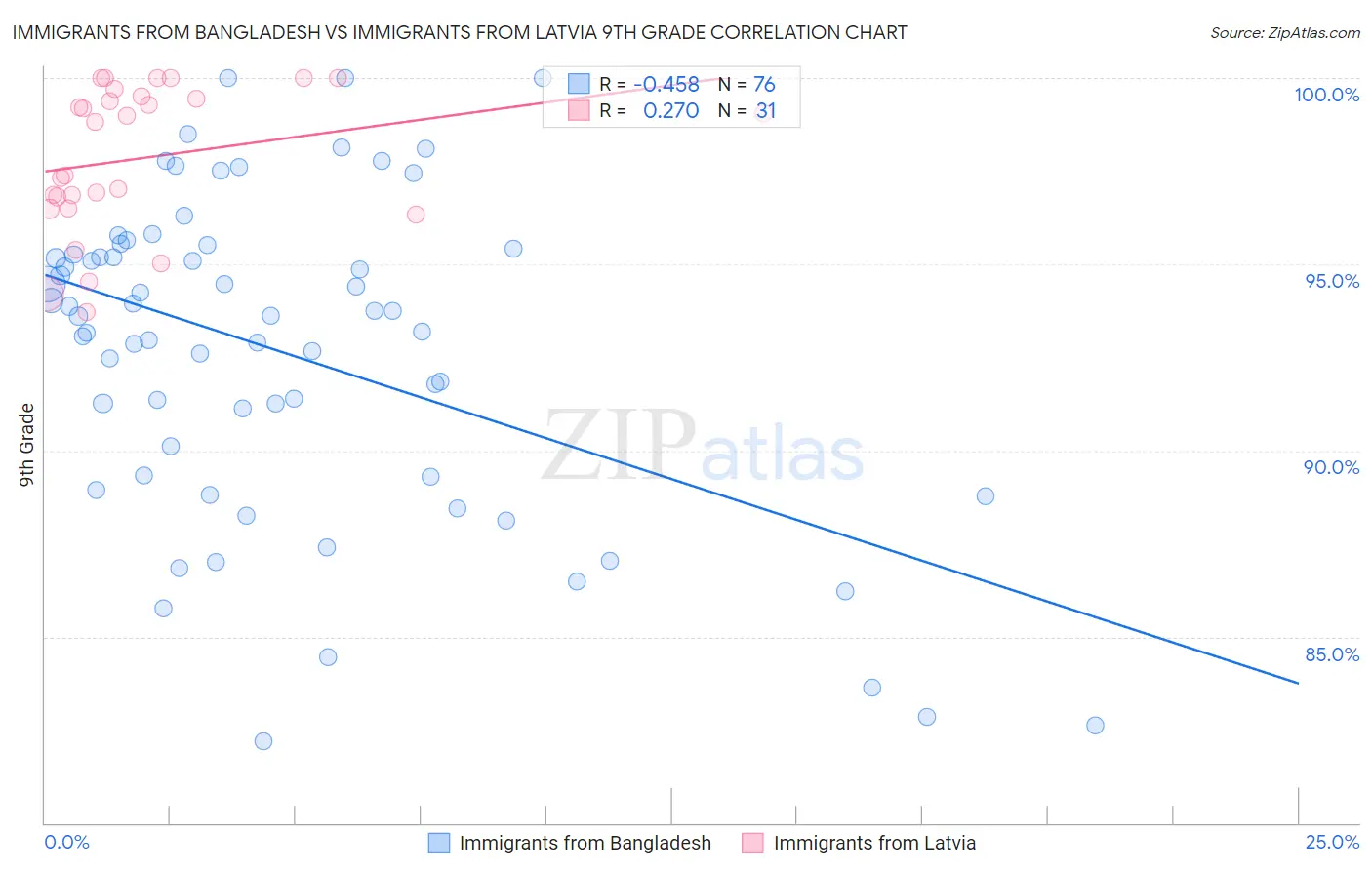 Immigrants from Bangladesh vs Immigrants from Latvia 9th Grade