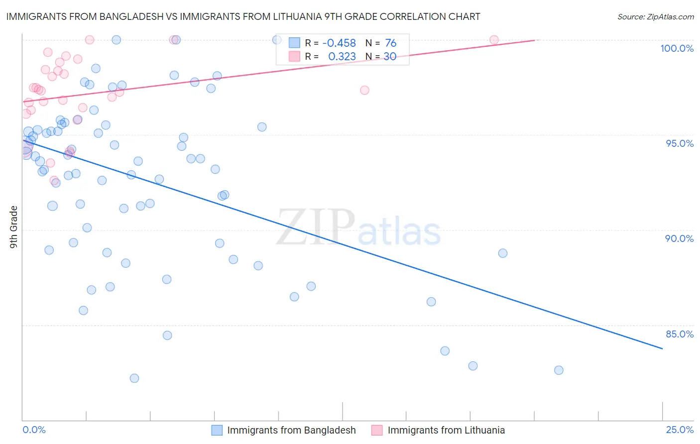 Immigrants from Bangladesh vs Immigrants from Lithuania 9th Grade