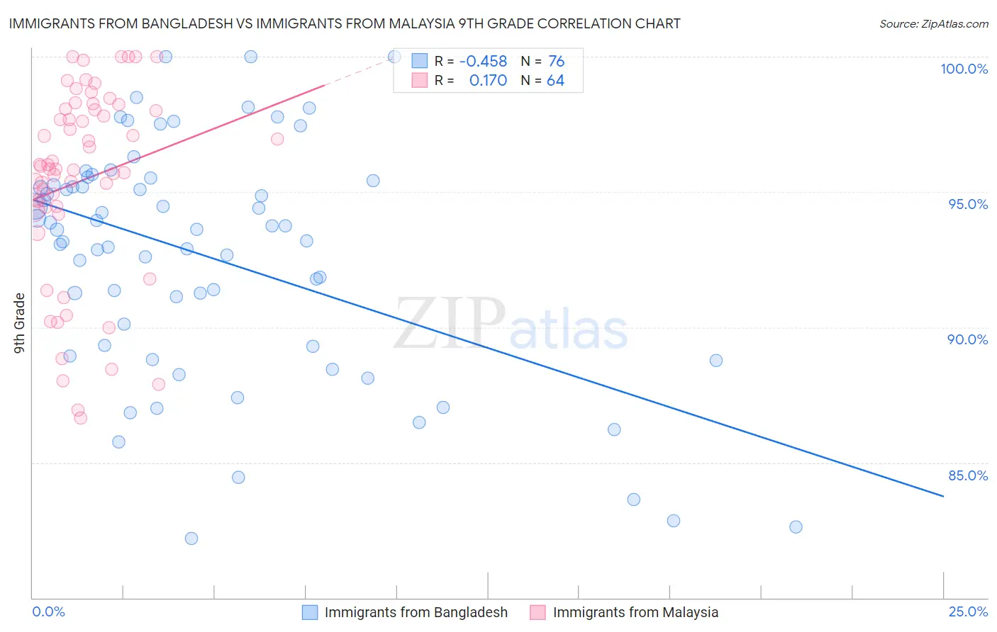 Immigrants from Bangladesh vs Immigrants from Malaysia 9th Grade