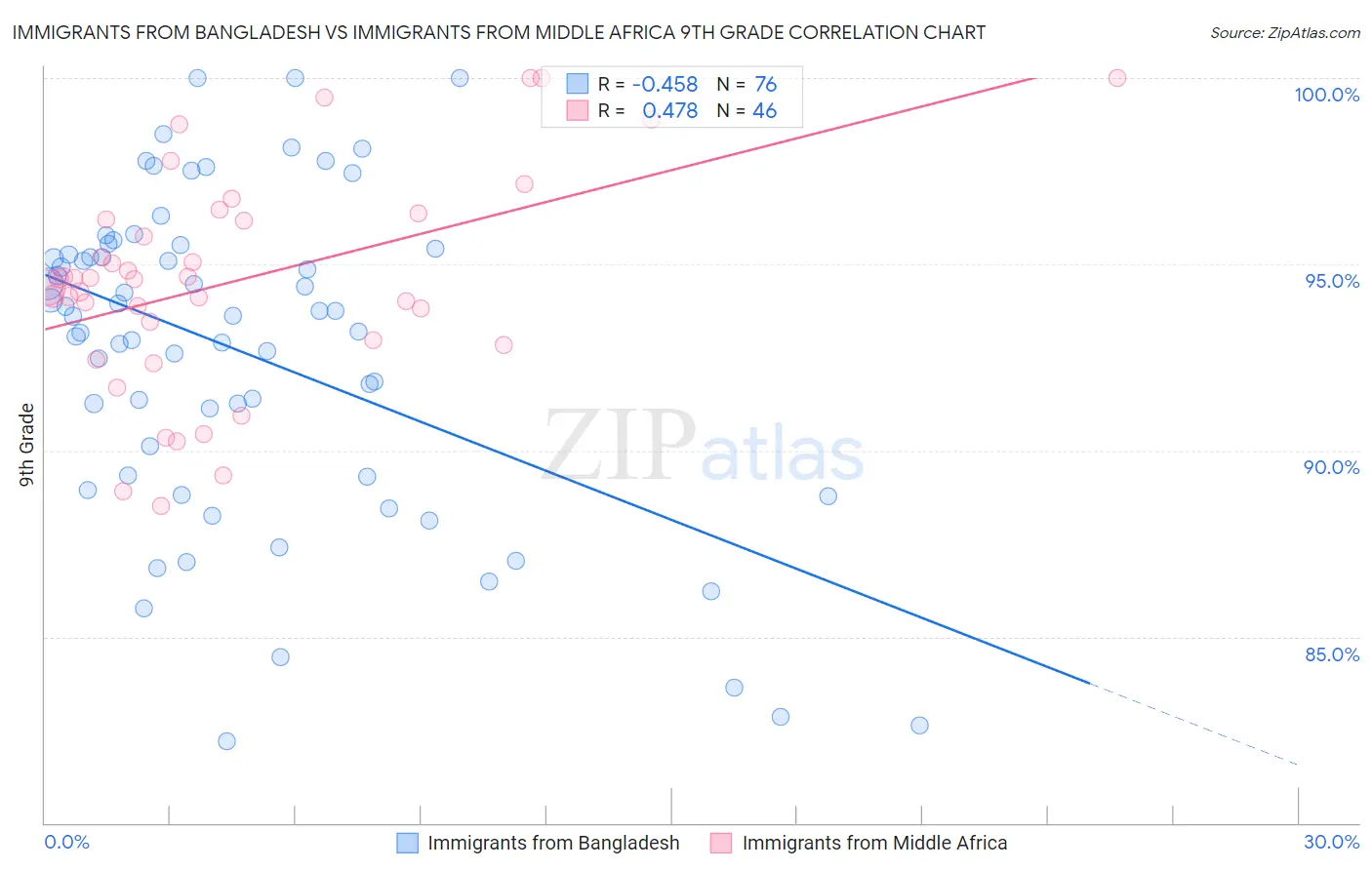 Immigrants from Bangladesh vs Immigrants from Middle Africa 9th Grade
