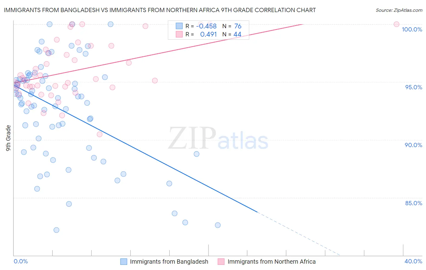 Immigrants from Bangladesh vs Immigrants from Northern Africa 9th Grade