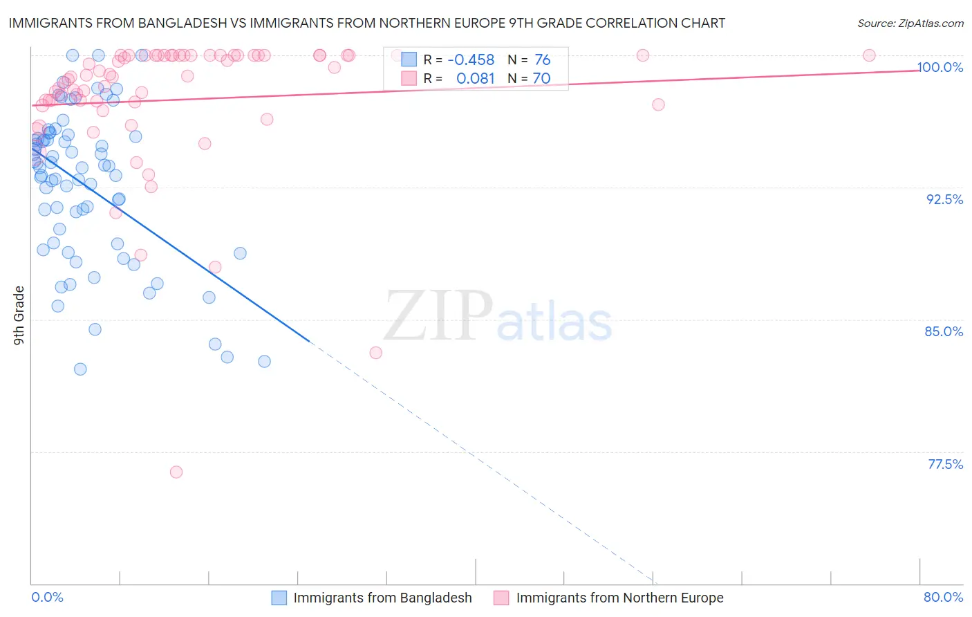 Immigrants from Bangladesh vs Immigrants from Northern Europe 9th Grade