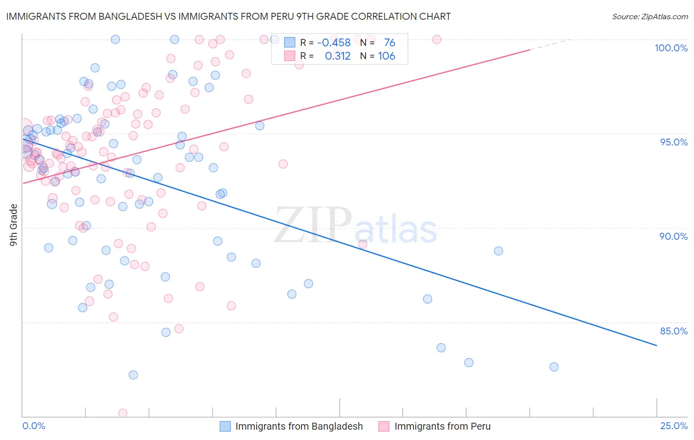 Immigrants from Bangladesh vs Immigrants from Peru 9th Grade