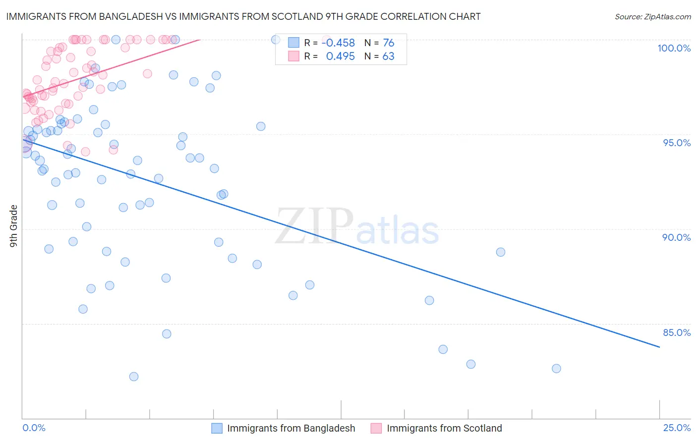 Immigrants from Bangladesh vs Immigrants from Scotland 9th Grade