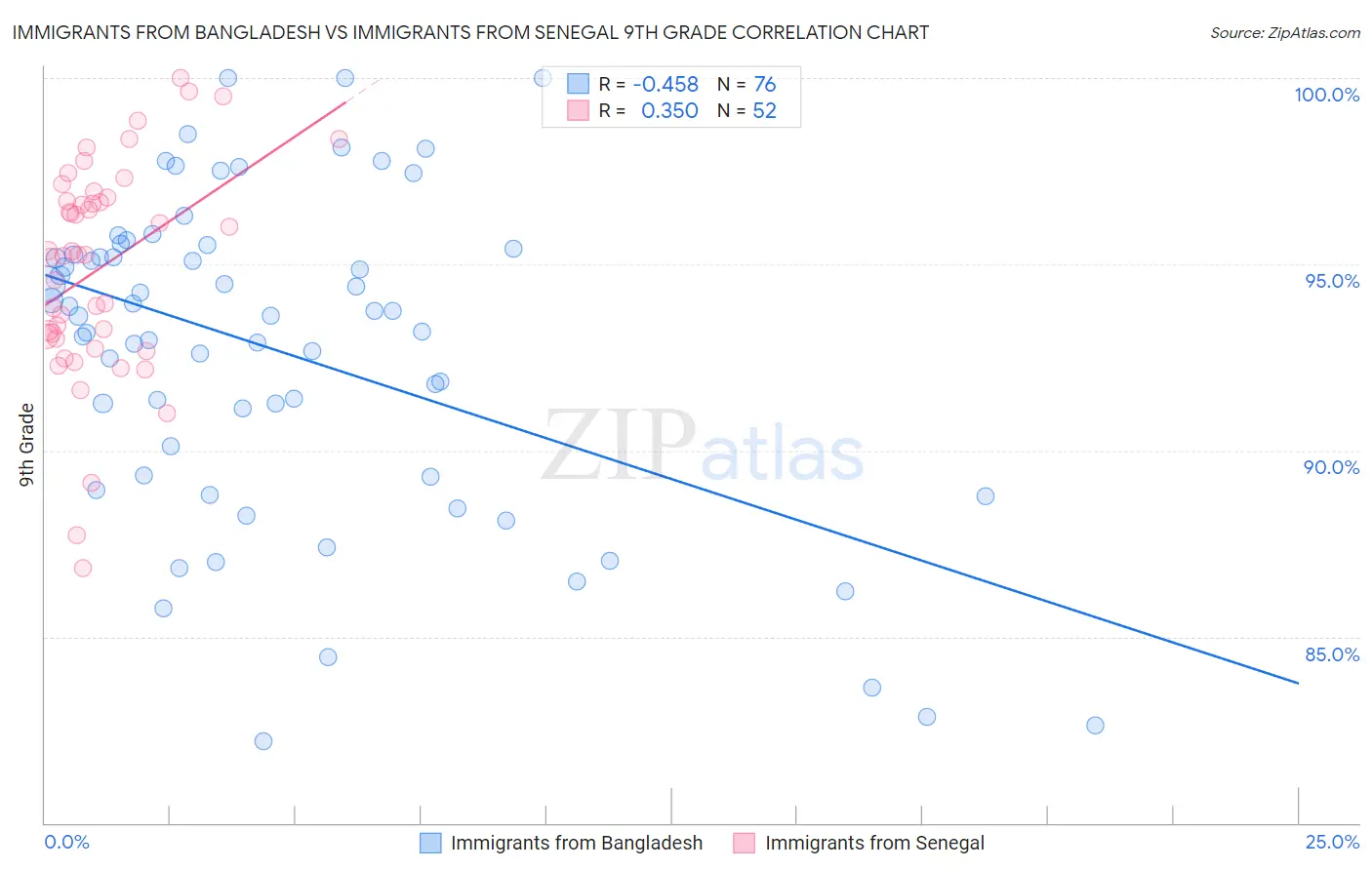 Immigrants from Bangladesh vs Immigrants from Senegal 9th Grade