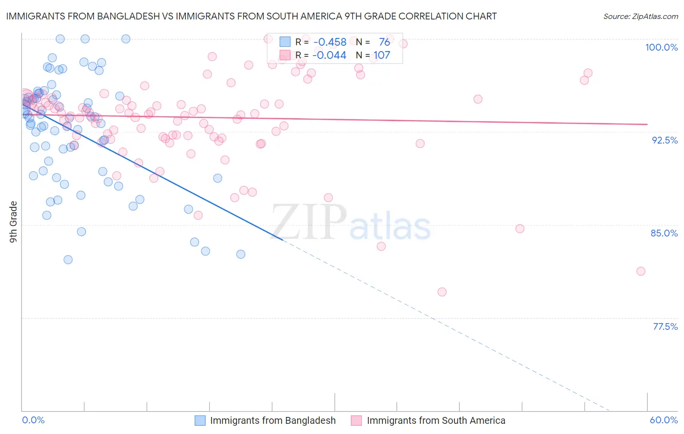Immigrants from Bangladesh vs Immigrants from South America 9th Grade