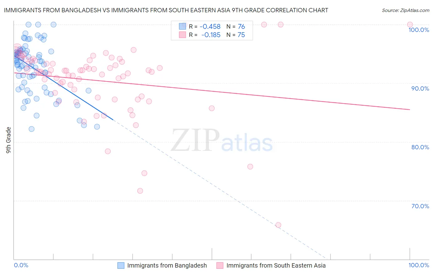 Immigrants from Bangladesh vs Immigrants from South Eastern Asia 9th Grade