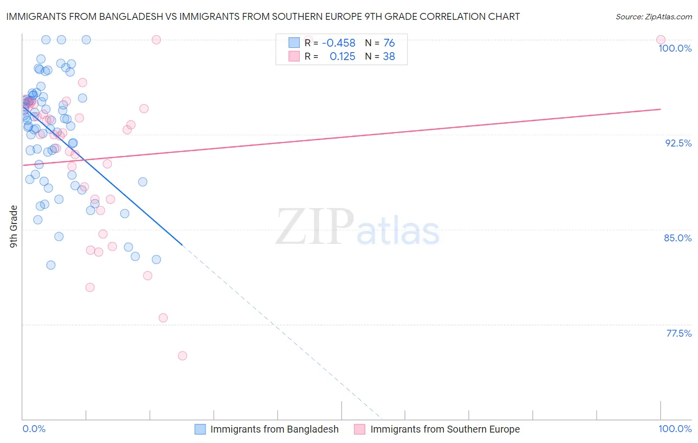 Immigrants from Bangladesh vs Immigrants from Southern Europe 9th Grade