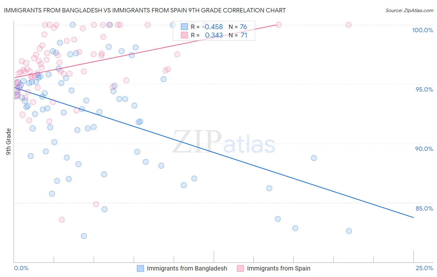 Immigrants from Bangladesh vs Immigrants from Spain 9th Grade