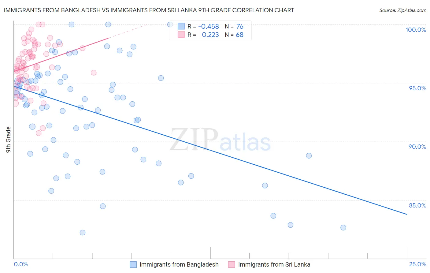 Immigrants from Bangladesh vs Immigrants from Sri Lanka 9th Grade