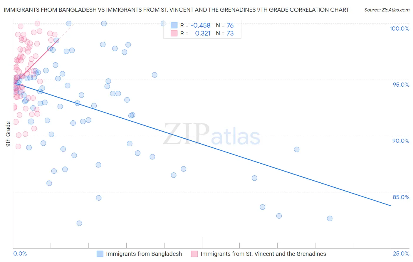 Immigrants from Bangladesh vs Immigrants from St. Vincent and the Grenadines 9th Grade