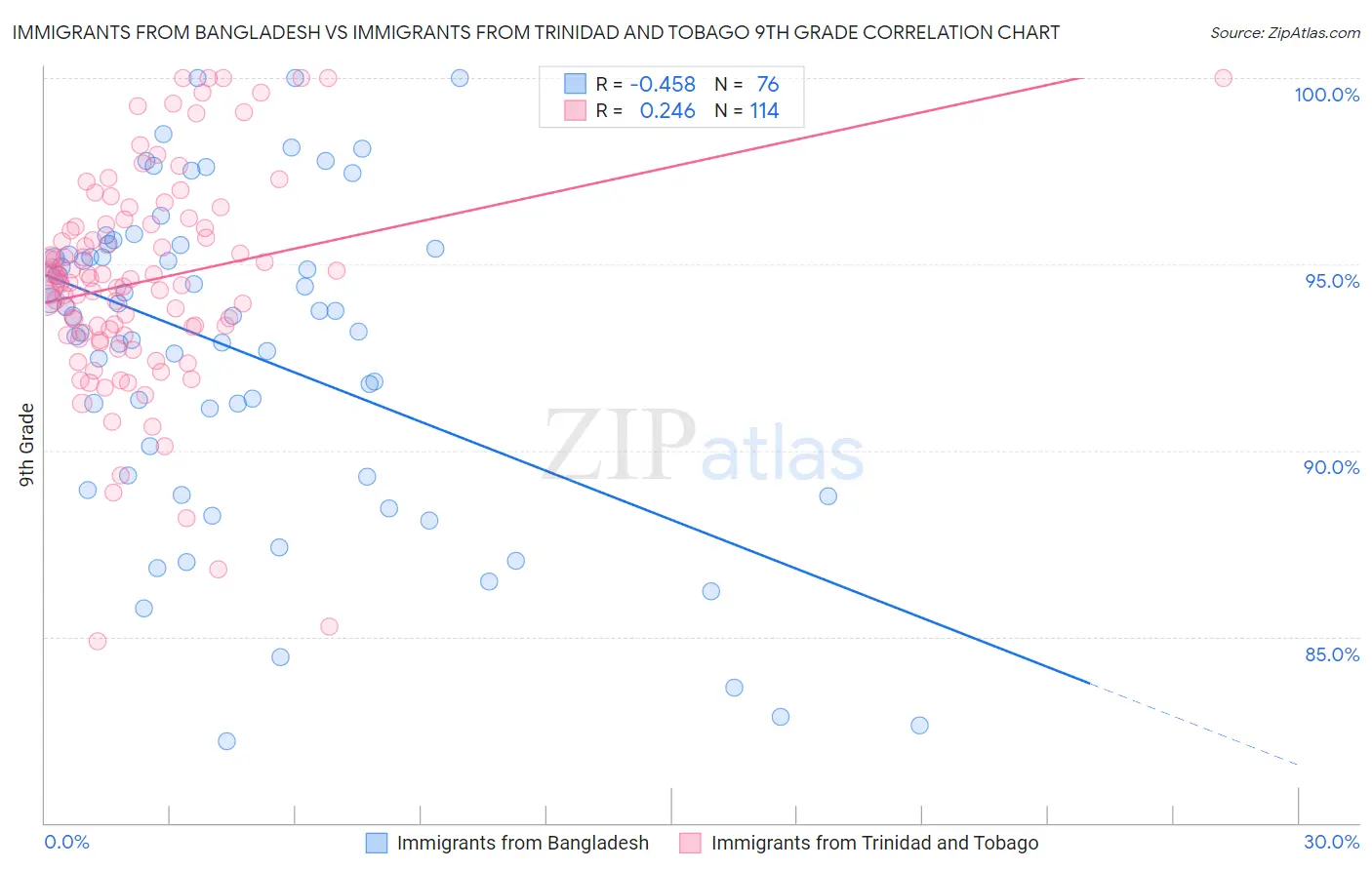 Immigrants from Bangladesh vs Immigrants from Trinidad and Tobago 9th Grade