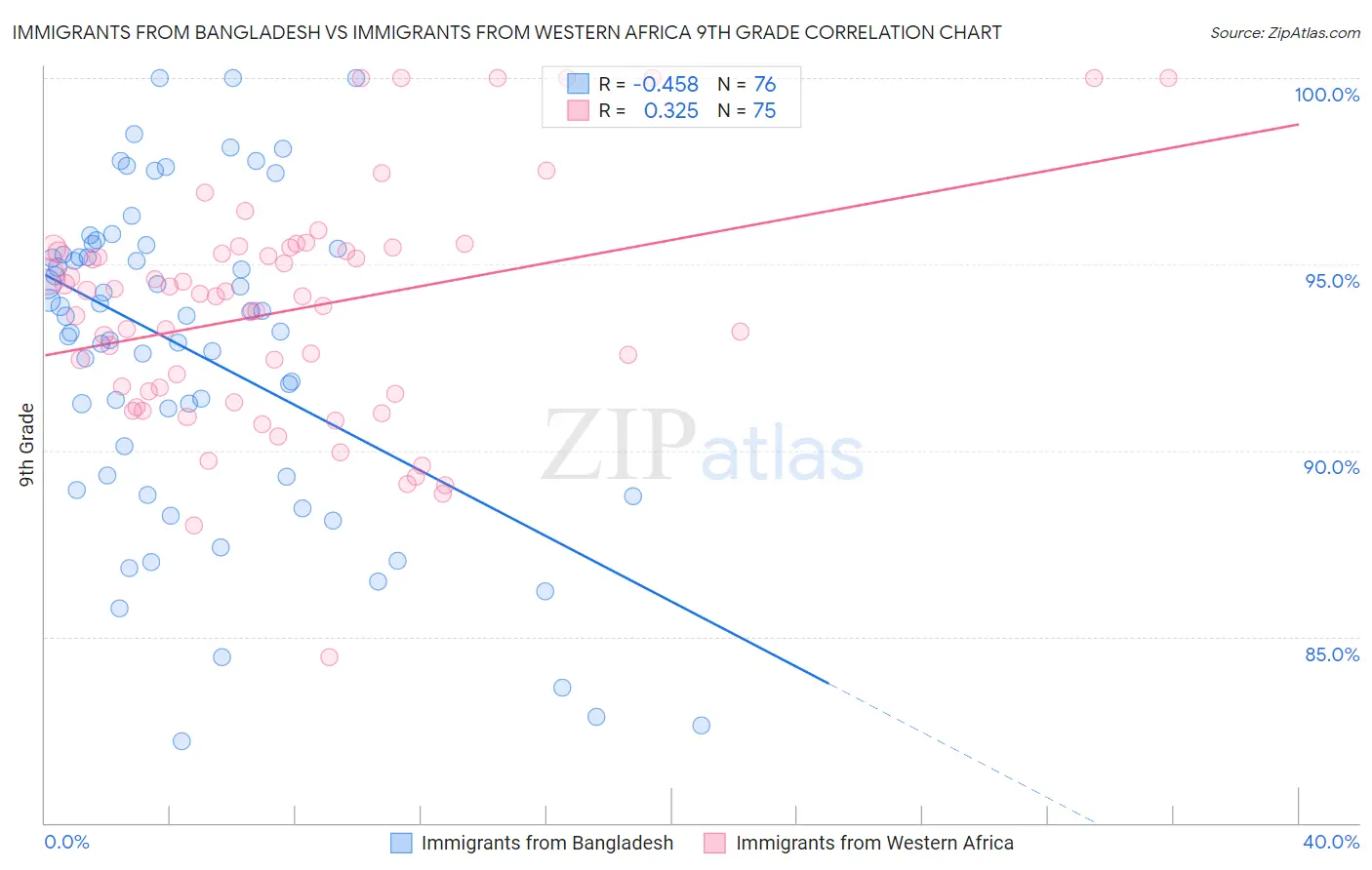 Immigrants from Bangladesh vs Immigrants from Western Africa 9th Grade