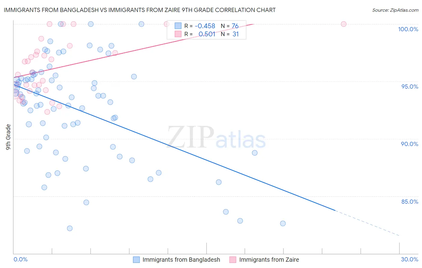 Immigrants from Bangladesh vs Immigrants from Zaire 9th Grade