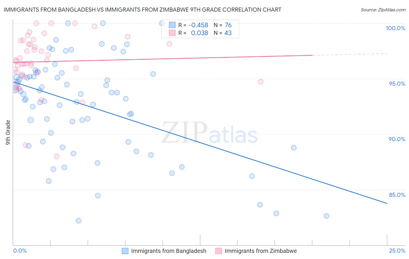 Immigrants from Bangladesh vs Immigrants from Zimbabwe 9th Grade