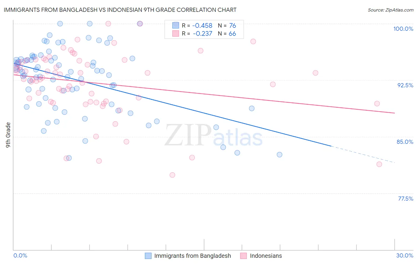 Immigrants from Bangladesh vs Indonesian 9th Grade