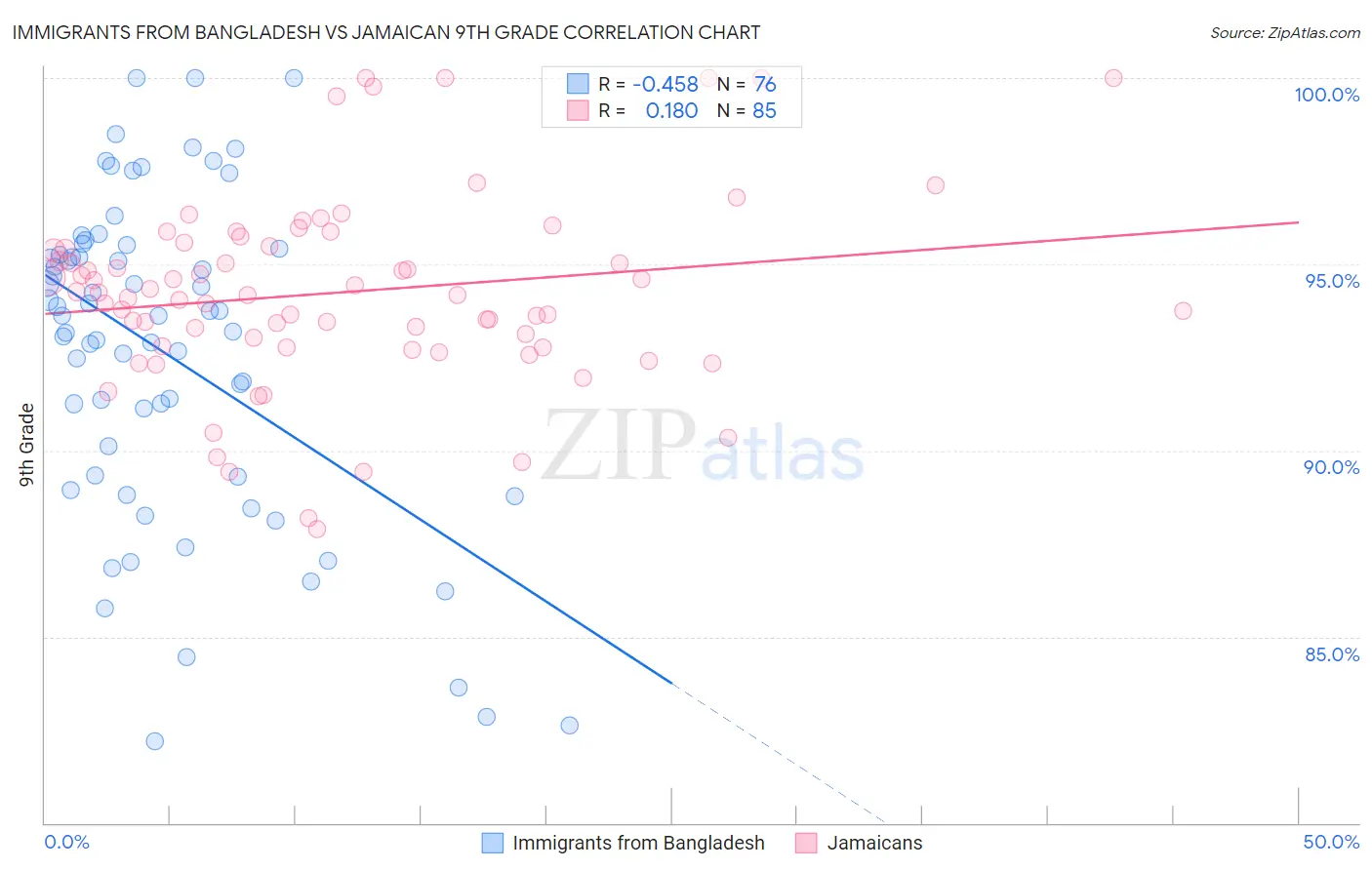 Immigrants from Bangladesh vs Jamaican 9th Grade