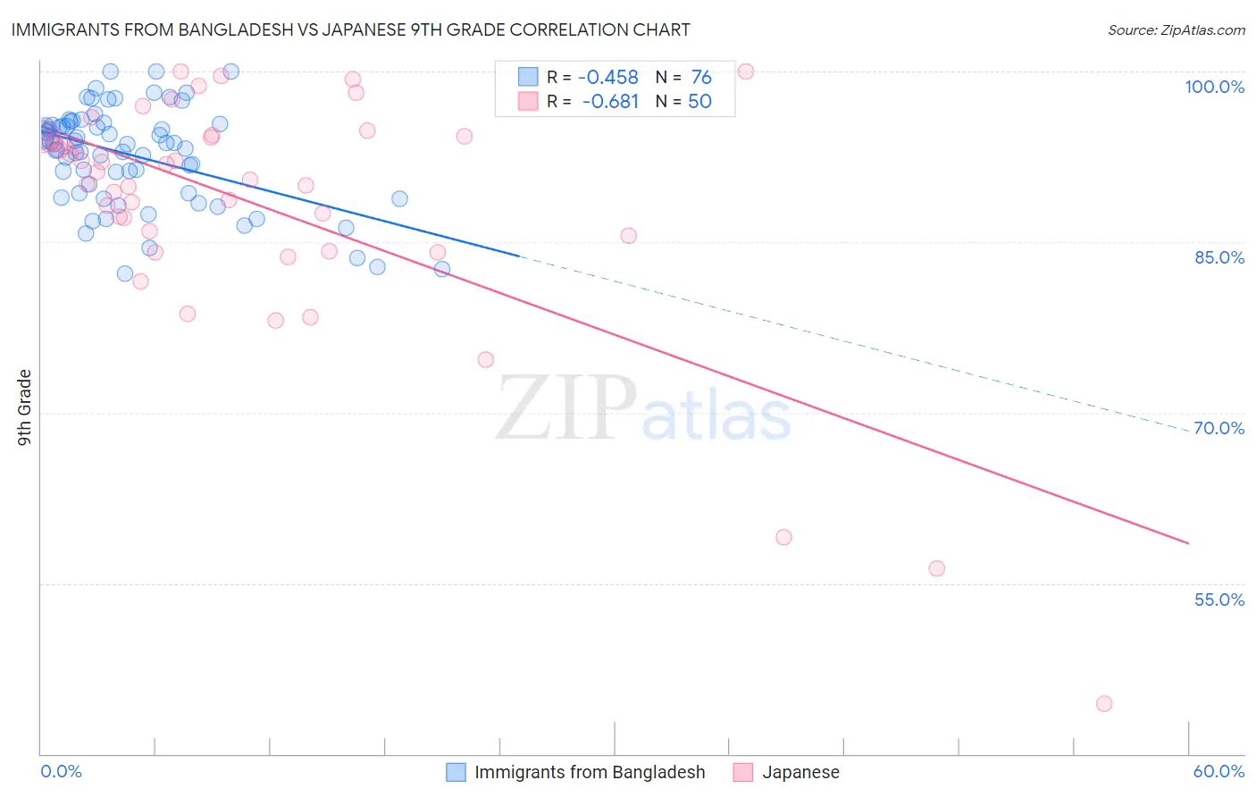 Immigrants from Bangladesh vs Japanese 9th Grade