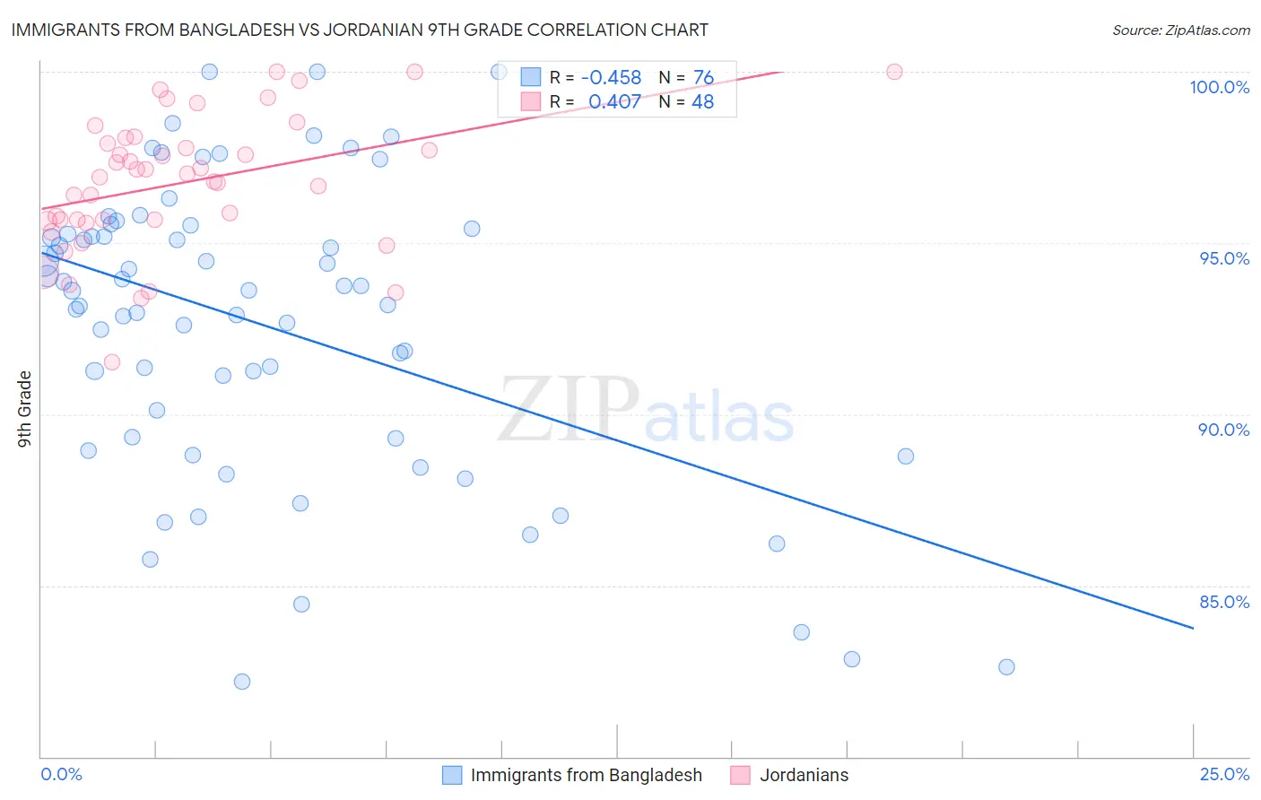 Immigrants from Bangladesh vs Jordanian 9th Grade