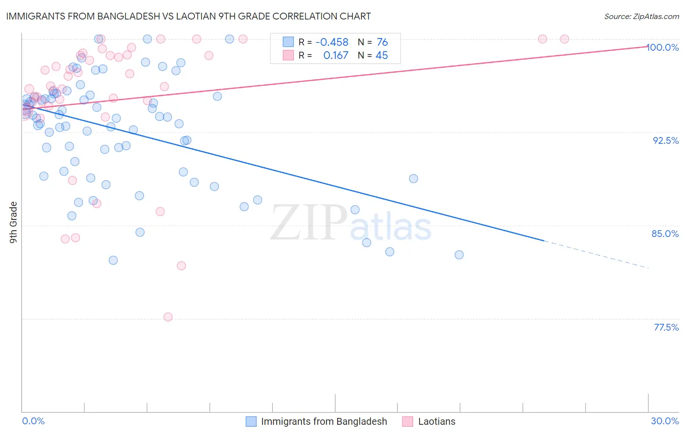 Immigrants from Bangladesh vs Laotian 9th Grade