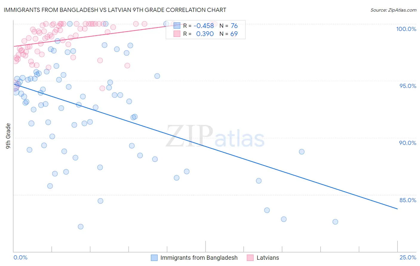 Immigrants from Bangladesh vs Latvian 9th Grade