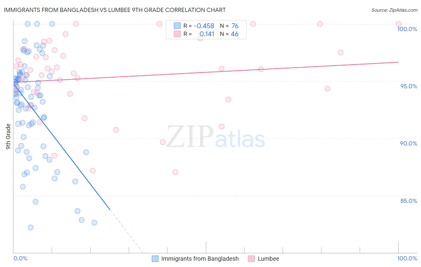 Immigrants from Bangladesh vs Lumbee 9th Grade