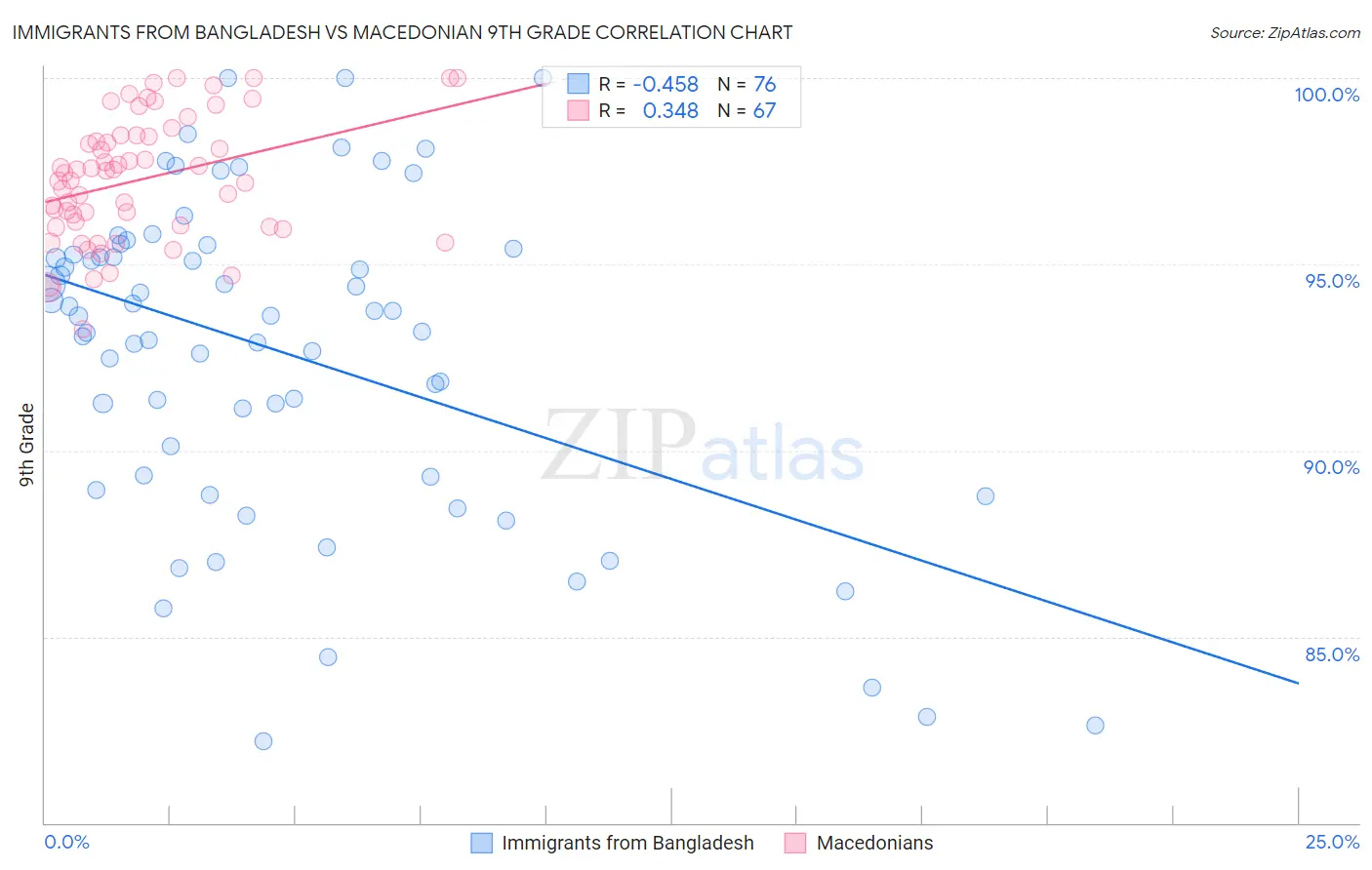 Immigrants from Bangladesh vs Macedonian 9th Grade